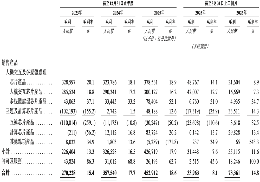 港股“RISC-V第一股”来了，盘中跌超11%图18