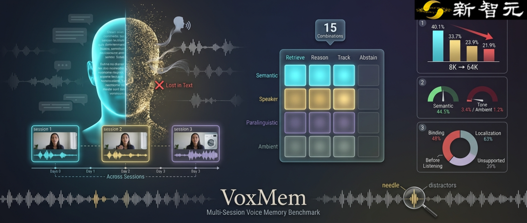 多会话语音记忆基准VoxMem,专治音频大模型记不住「谁说的、怎么说」图1