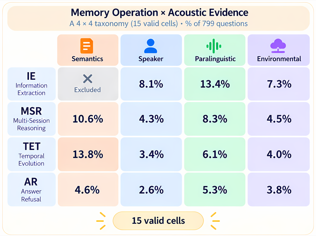 多会话语音记忆基准VoxMem,专治音频大模型记不住「谁说的、怎么说」图8