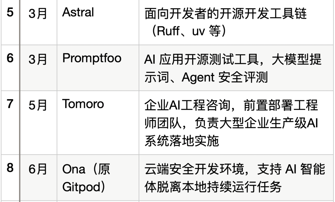 OpenAI带头“扫货”：195起AI并购，最大一笔110亿图6