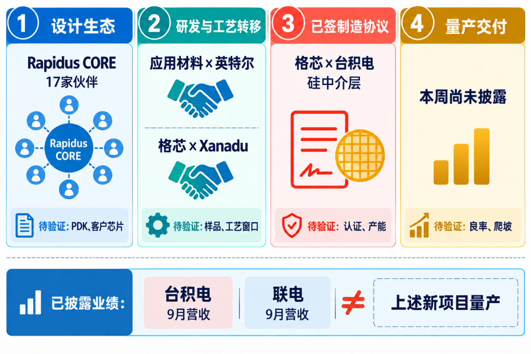 【晶圆制造简报】格芯将为台积电制造中介层,晶圆厂竞争延伸至封装底座图2