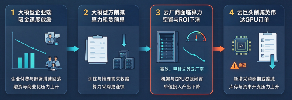 OpenAI少赚200亿,倒霉却是英伟达图13