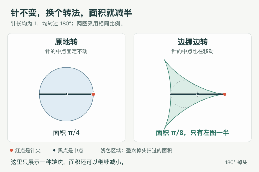 王虹攻下的三维挂谷猜想，OpenAI放出175页四维证明稿！图6