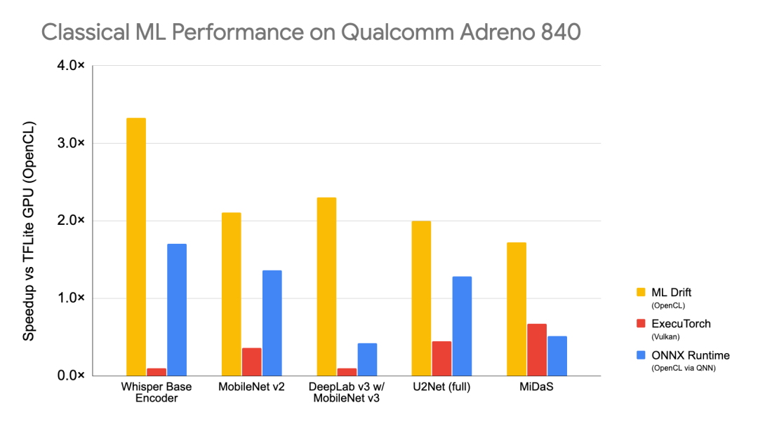 谷歌突然开源!端侧 AI 的 GPU 底座,要变了图8