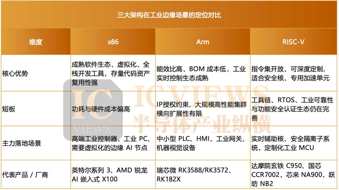 x86、Arm、RISC-V在工业边缘正面相遇图4