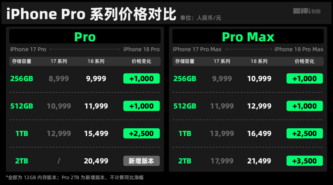 以前手机买新不买旧，现在可能得反着来了。。。图4