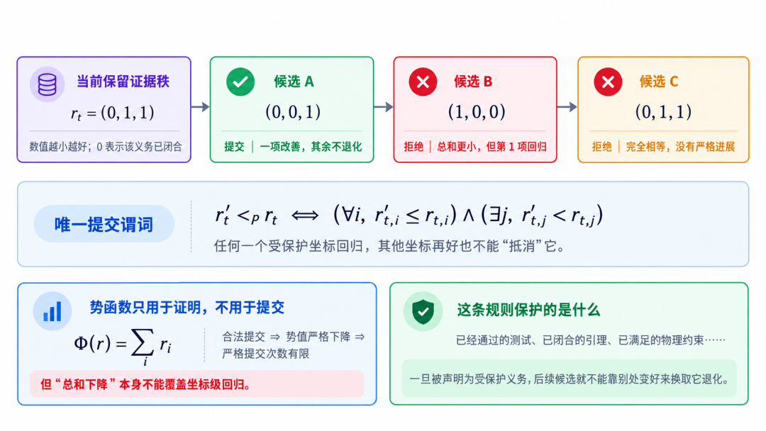 黑洞信息悖论推进至“定量完备性模量”：清华团队开源VeriLoop E2迈向可验证智能图6
