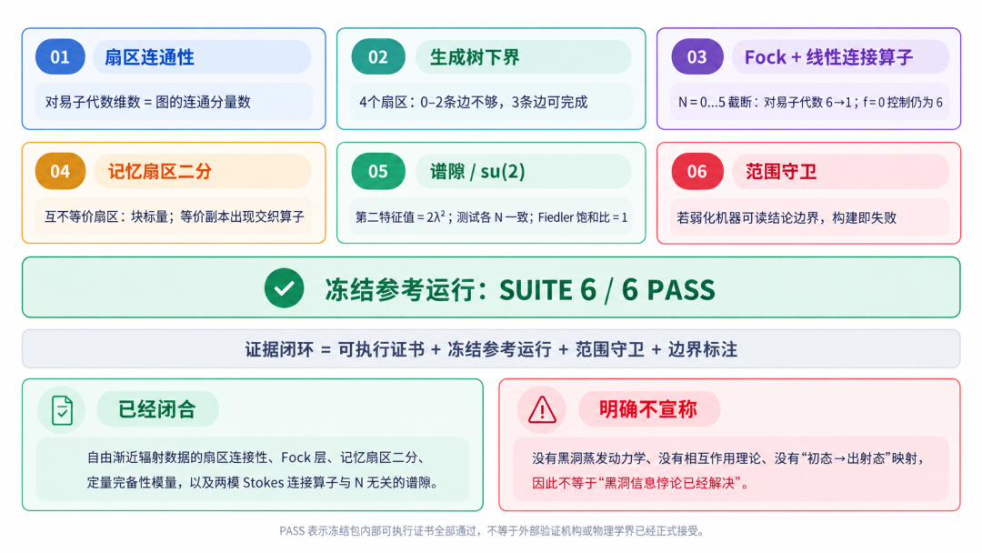黑洞信息悖论推进至“定量完备性模量”：清华团队开源VeriLoop E2迈向可验证智能图10