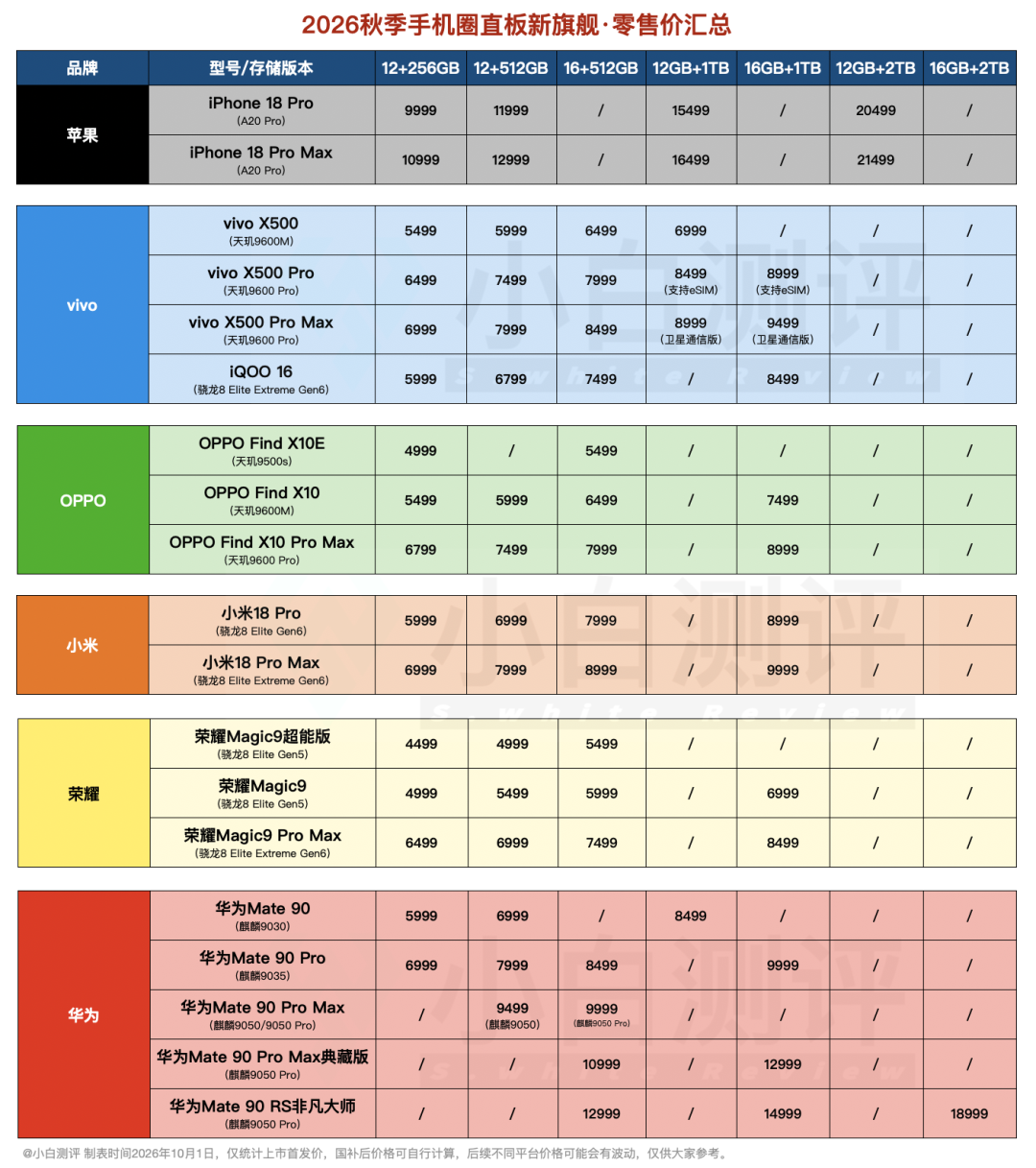 华米OV耀果旗舰最新激活量曝光 | 华为小屏手机要来了?图2