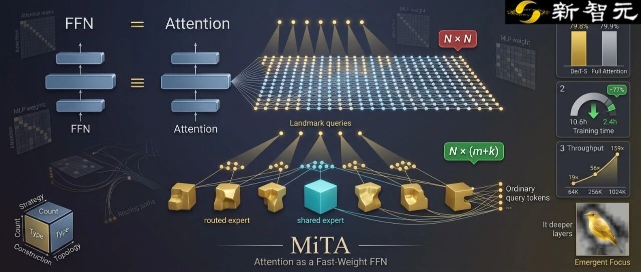 注意力也是FFN？从快权重出发，重新理解高效注意力 |NeurIPS'26