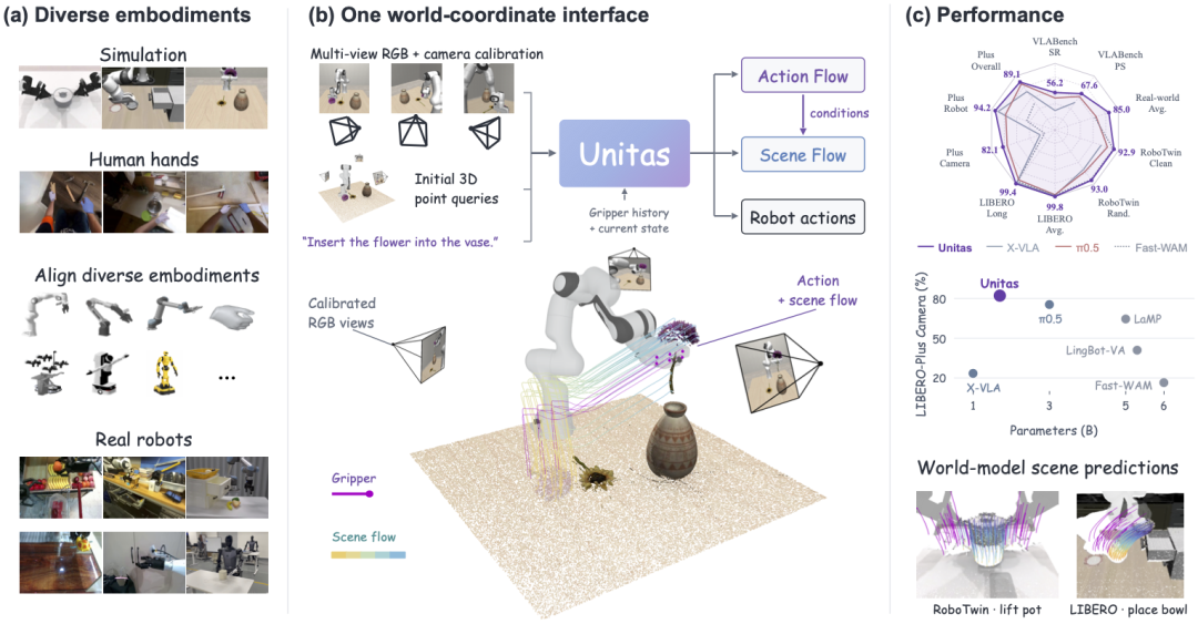 全球首个机器人任务原生3D世界模型:跨维UNITAS让机器人学会物理直觉,横扫多个榜单图2