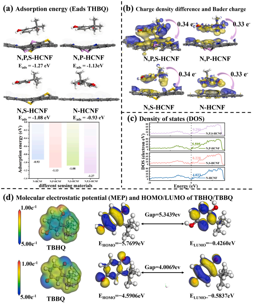 Microchem J:ZIF 衍生 N,P,S 三掺杂空心碳纳米纤维结合机器学习辅助校准用于特丁基电化学检测图10