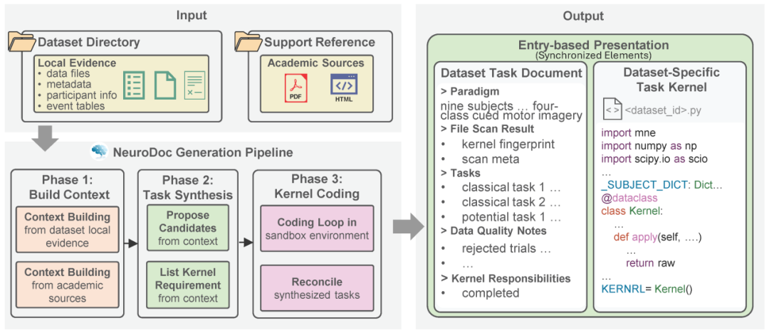 NeurIPS 2026 | NeuroDoc:为大规模、高质量脑电数据集打造的开源工具包图5
