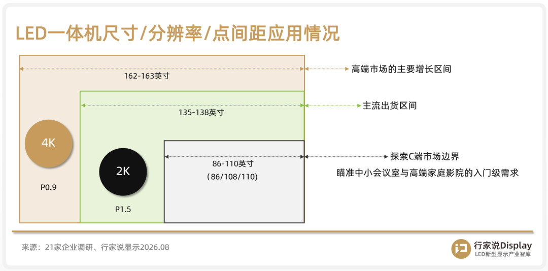 独家调研：2026年LED一体机尺寸与技术演进图5