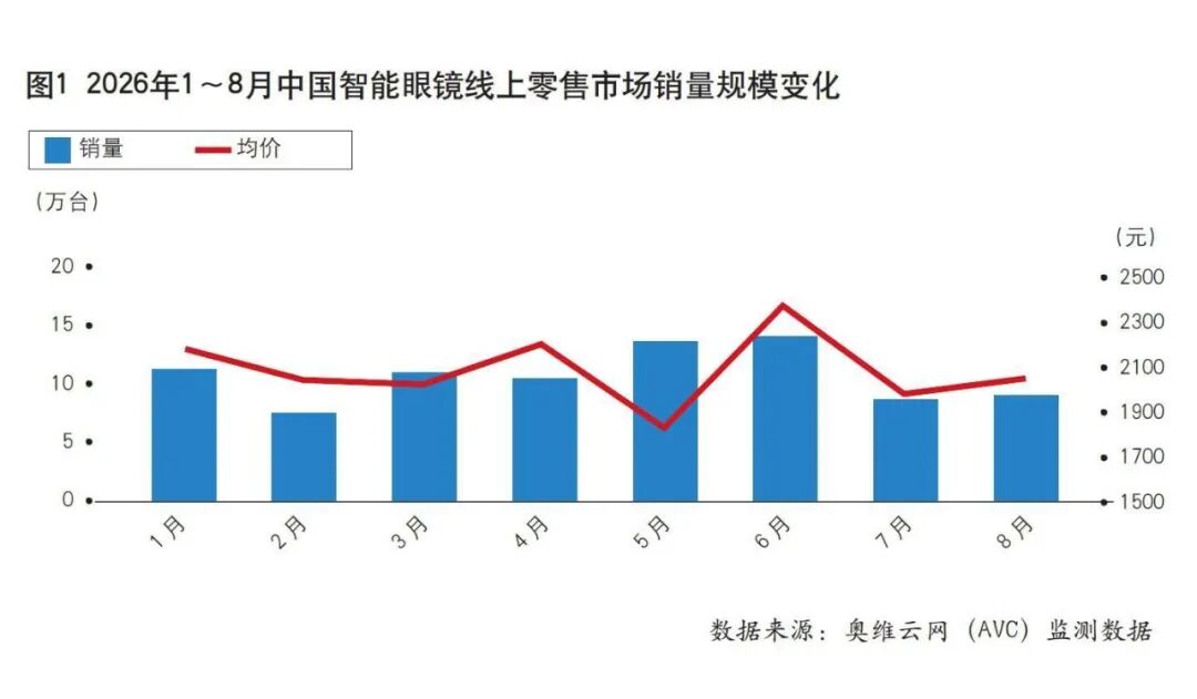 2026年智能眼镜市场：AI驱动普及，开启生态升级新时代图5