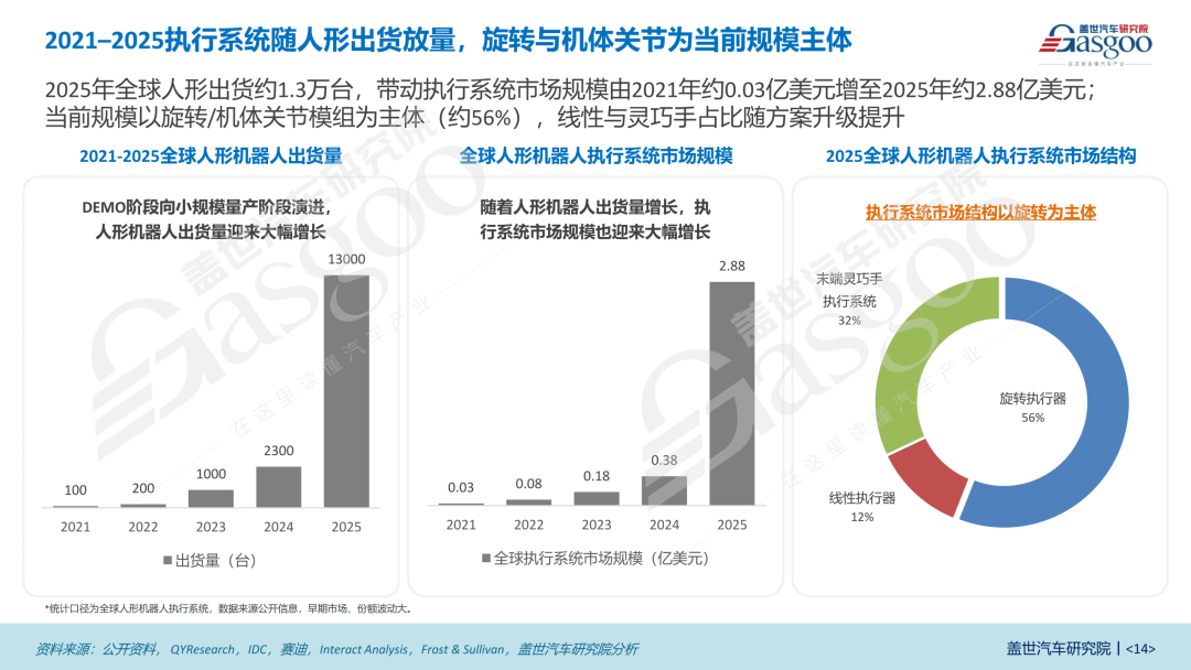 2026人形机器人执行系统产业报告:执行系统是人形机器人面向物理AI的最后一公里图7