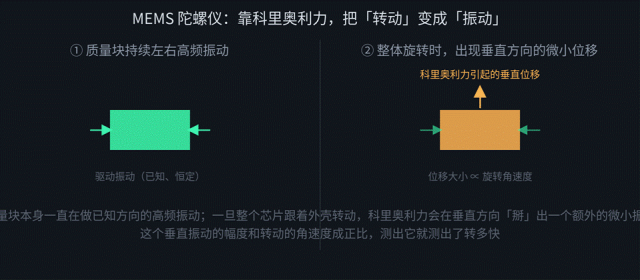 从加速度计、陀螺仪到欧拉角,再到四元数:IMU如何“向内感知”世界图3