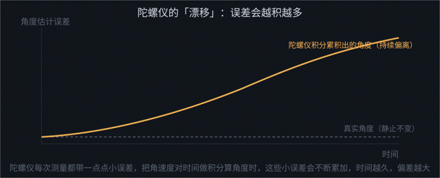 从加速度计、陀螺仪到欧拉角,再到四元数:IMU如何“向内感知”世界图5