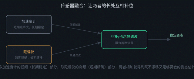 从加速度计、陀螺仪到欧拉角,再到四元数:IMU如何“向内感知”世界图6