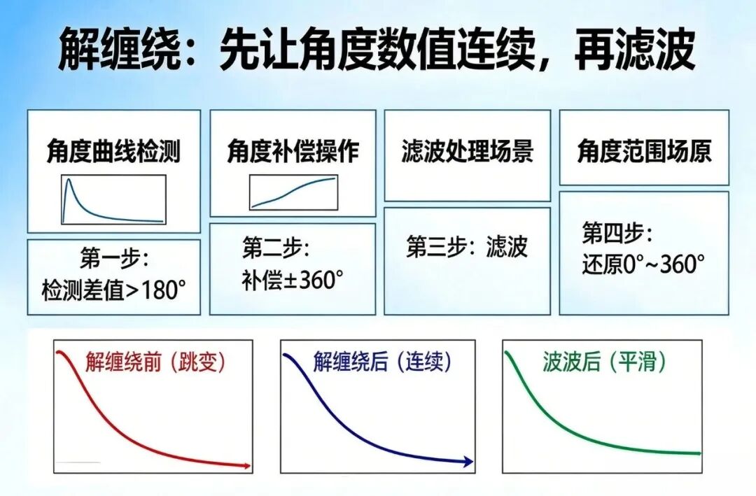 从加速度计、陀螺仪到欧拉角,再到四元数:IMU如何“向内感知”世界图8