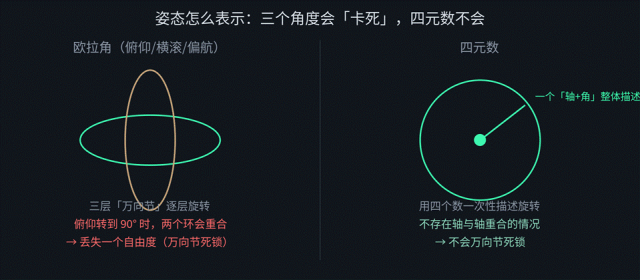 从加速度计、陀螺仪到欧拉角,再到四元数:IMU如何“向内感知”世界图9