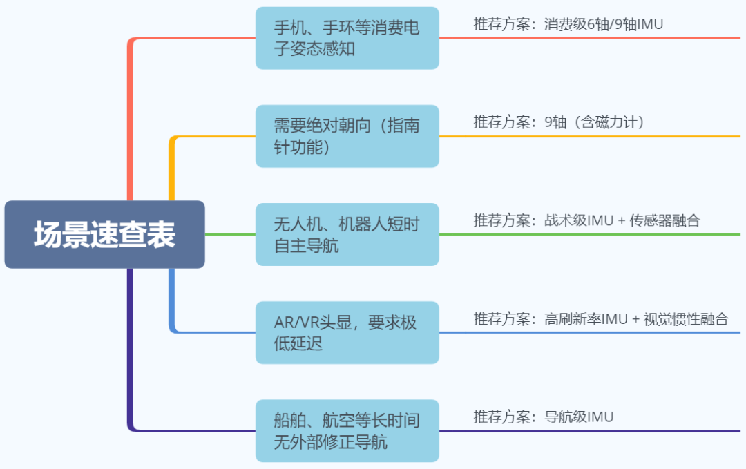 从加速度计、陀螺仪到欧拉角,再到四元数:IMU如何“向内感知”世界图10
