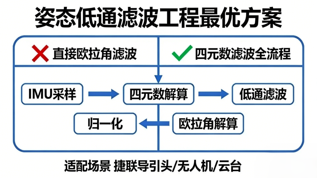 从加速度计、陀螺仪到欧拉角,再到四元数:IMU如何“向内感知”世界图7