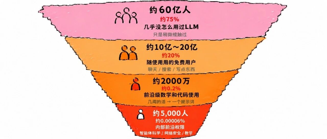 全球只有5000人能用上最强AI，卡帕西：80亿人正被加速甩开