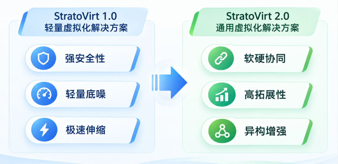 基于 StratoVirt 构建极速高密 Android 沙箱解决方案图2