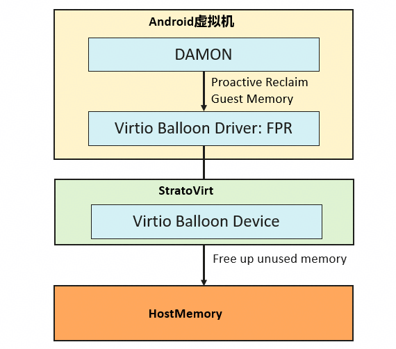 基于 StratoVirt 构建极速高密 Android 沙箱解决方案图4