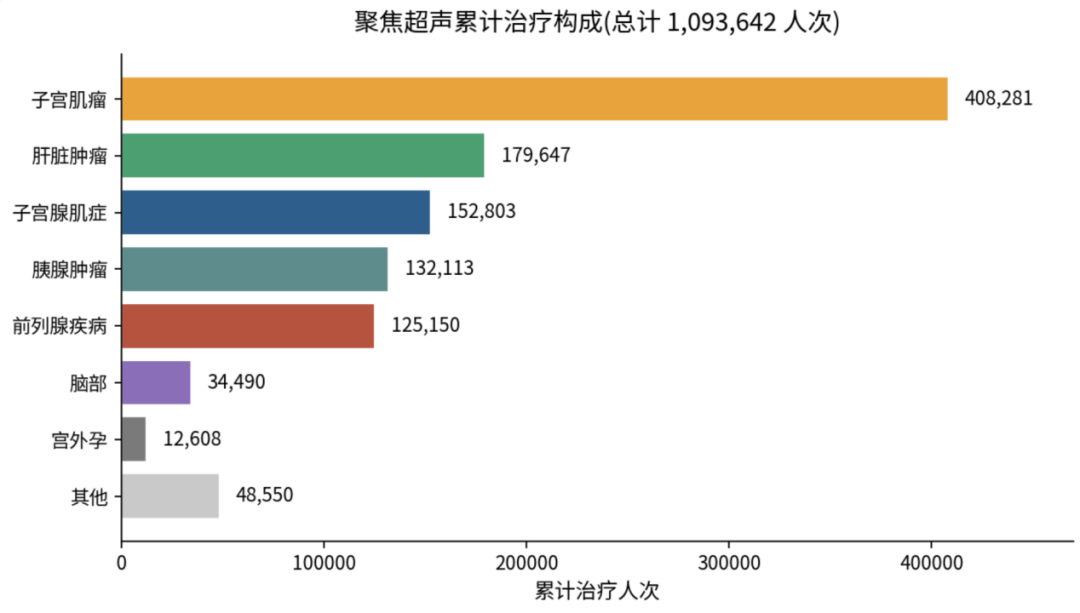 35亿美元融资:聚焦超声产业进展怎么样?图8