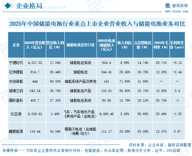 2026年中国储能电池行业重点上市企业对比分析：宁德时代储能电池系统毛利率高达26.71%，稳居行业盈利榜首[图]图7
