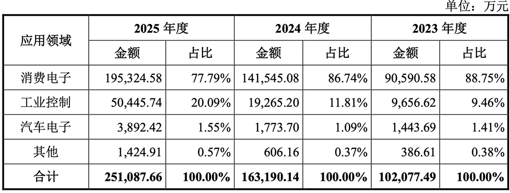 1295亿！广东最大晶圆厂IPO了图15