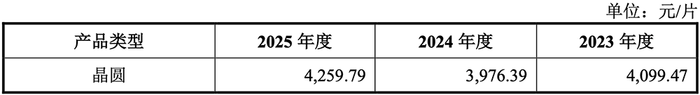1295亿！广东最大晶圆厂IPO了图17