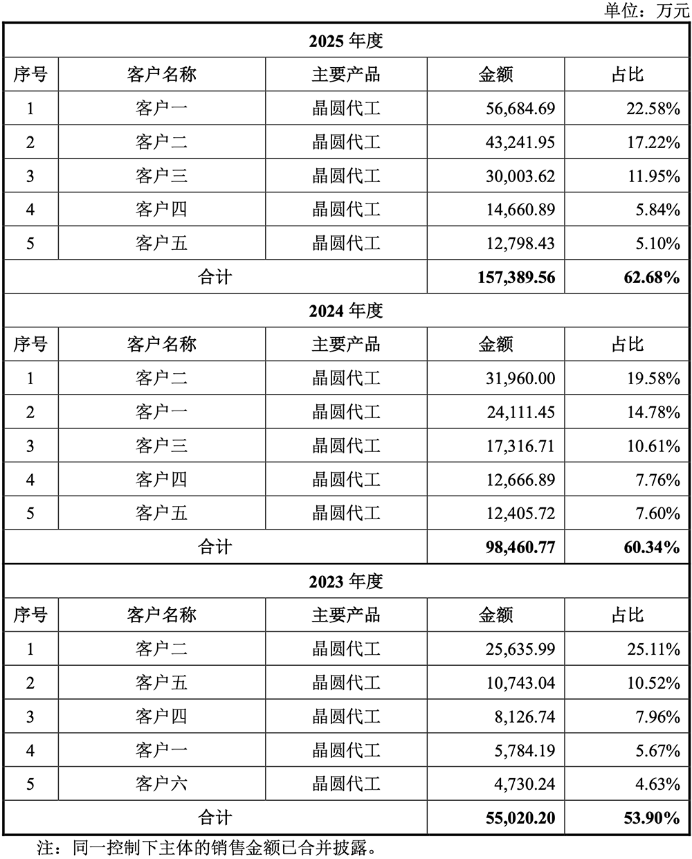 1295亿！广东最大晶圆厂IPO了图19