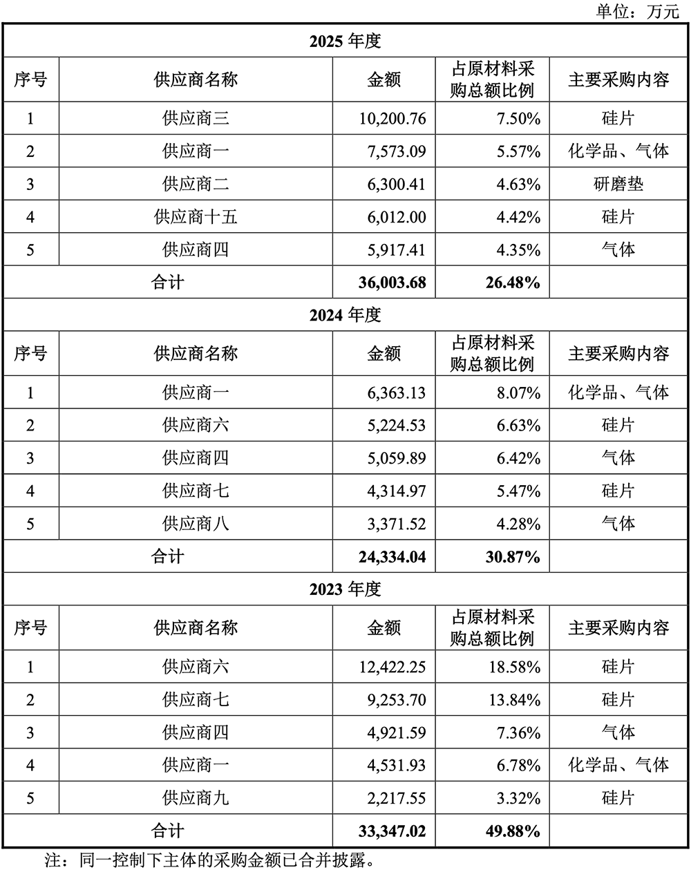 1295亿！广东最大晶圆厂IPO了图20