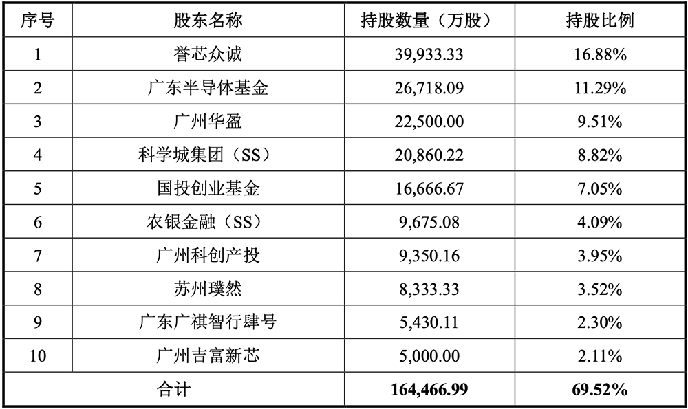 1295亿！广东最大晶圆厂IPO了图23
