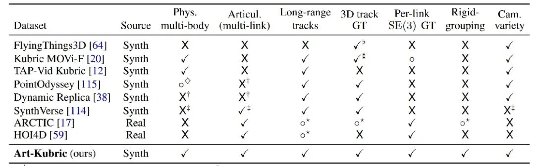 NeurIPS'26 Spotlight | 哈佛重磅开源MoSE3:从3DoF到6DoF,每个像素都能给出刚体位姿图5