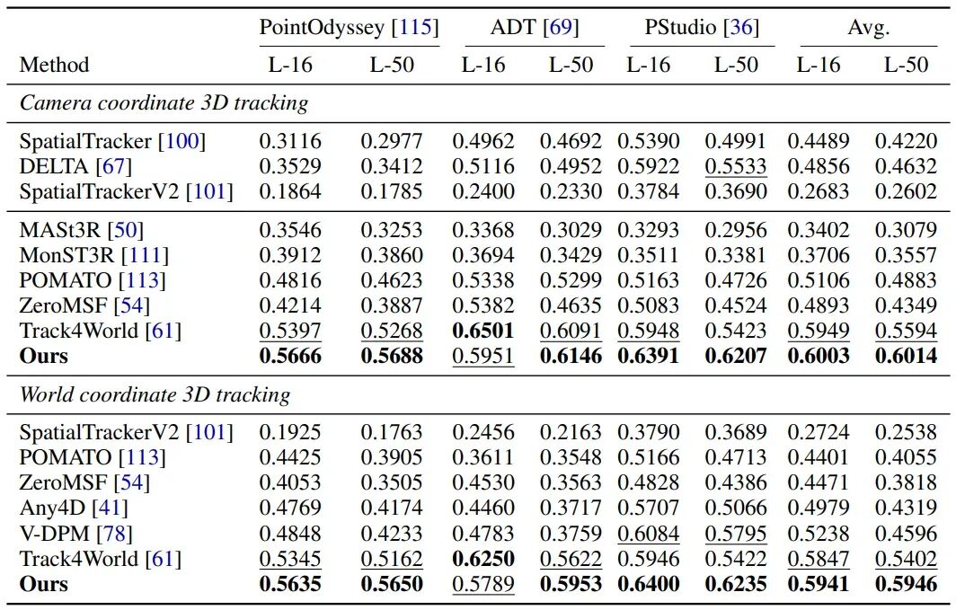 NeurIPS'26 Spotlight | 哈佛重磅开源MoSE3:从3DoF到6DoF,每个像素都能给出刚体位姿图9