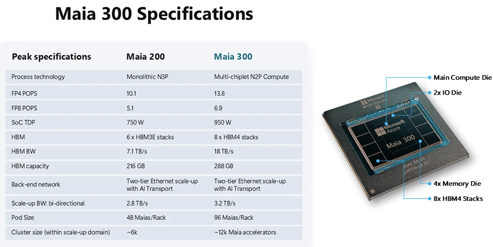 又一颗2nm AI芯片问世！用上288GB HBM4图3