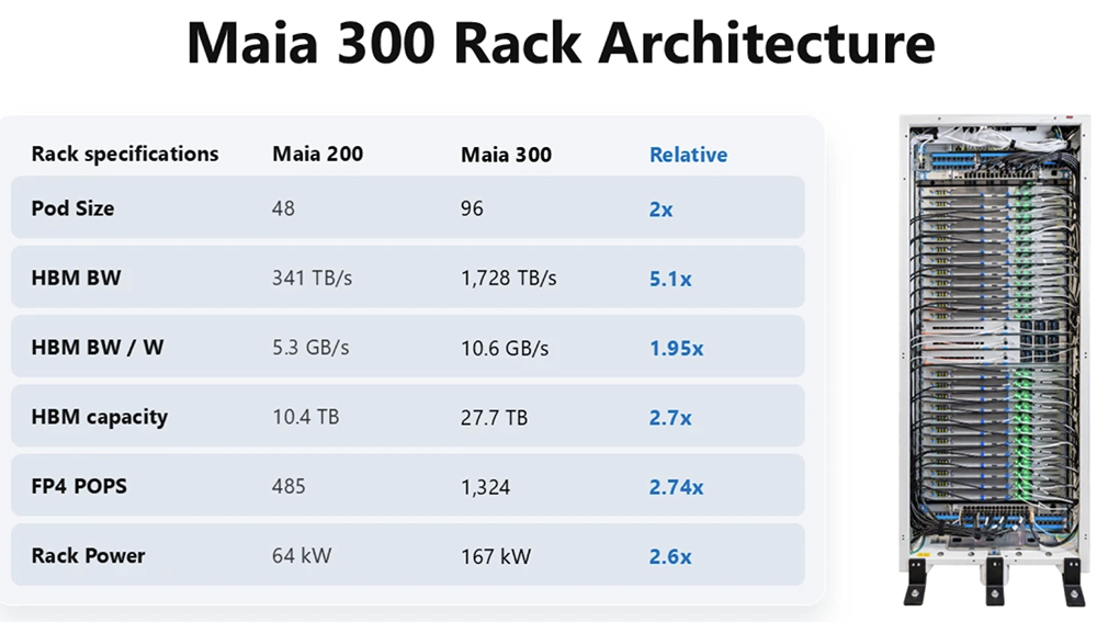 又一颗2nm AI芯片问世！用上288GB HBM4图11
