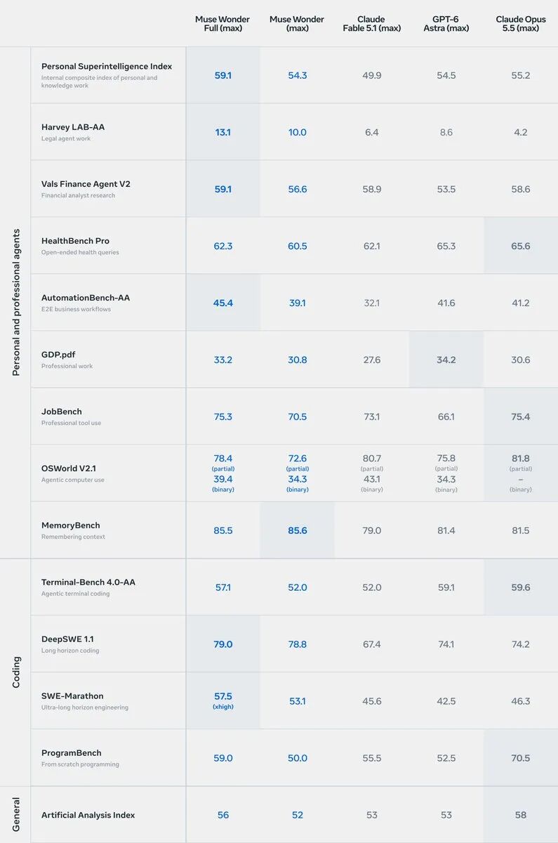 惨！谷歌Gemini 4还没发布就被Meta新模型超了图5