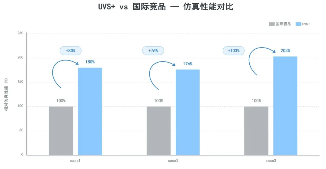 国产EDA与开源RISC-V生态里程碑:合见工软UVS+完成香山处理器全功能适配,仿真性能实现翻倍图3