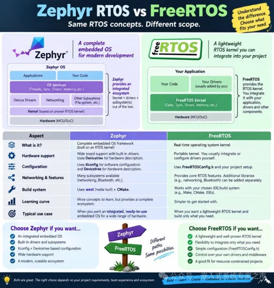 Zephyr与FreeRTOS: 两种开源实时操作系统比较图1
