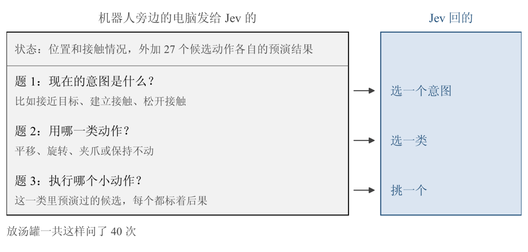 不教机器人怎么动,只让它做选择题:Jev 会是 VLA 之外的另一条路吗?图9