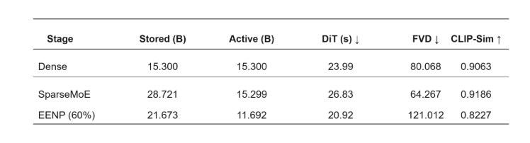 Dense 改 MoE、剪枝再提速：Agnes 开源 287 亿参数音视频生成模型图3