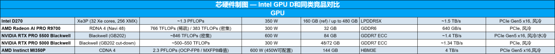 狂堆480GB显存!Intel GPU D270正式发布:NVIDIA、AMD有对手了图5