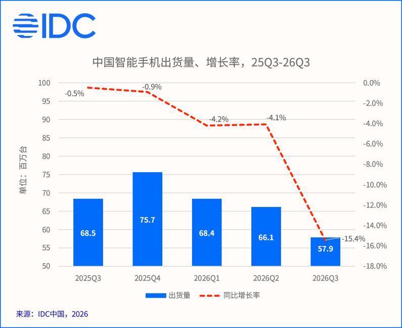 【行情】2026Q3中国智能手机出货量TOP10公布 你用的哪家？图1