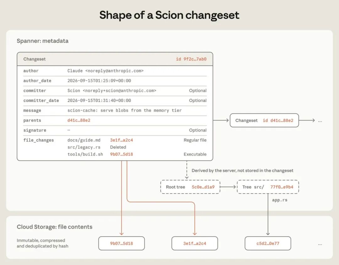 Anthropic 弃用 git：每天合并 3 万次代码，自研版本控制系统 Scion图3