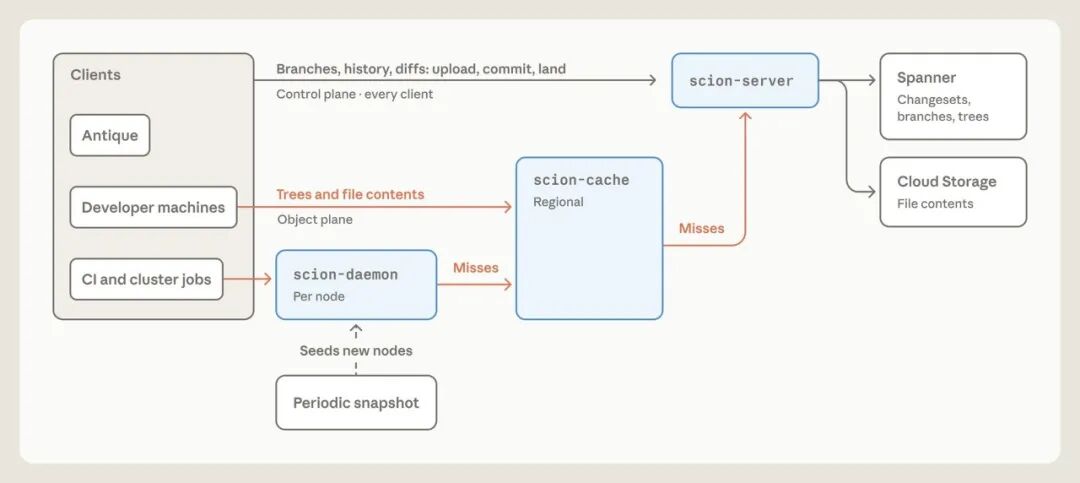 Anthropic 弃用 git：每天合并 3 万次代码，自研版本控制系统 Scion图4